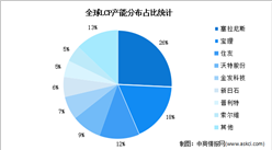 2022年全球LCP市場數據預測分析：中國消費量占比最高（圖）