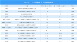 2022年11月22日全國各地最新大米價格行情走勢分析