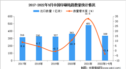 2022年1-9月中國印刷電路出口數據統計分析