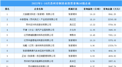 產業招商情報：2022年1-10月蘇州市制造業投資拿地50強企業
