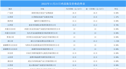 2022年11月22日全國各地最新雞蛋價格行情走勢分析