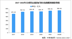 2022年全球貴金屬選礦劑市場規模及結構預測分析（圖）