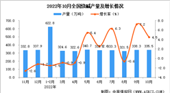 2022年10月全國燒堿產量數據統計分析