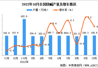 2022年10月全国烧碱产量数据统计分析