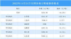 2022年11月22日全國各地最新豆粕價格行情走勢分析
