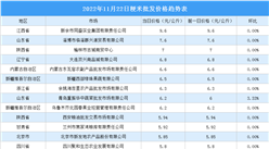2022年11月23日全國各地最新大米價格行情走勢分析