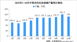 2022年1-10月中國光伏壓延玻璃行業運行情況：新增在產產能同比增加70.5％