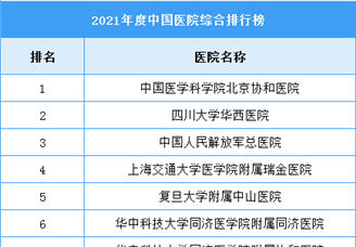 2021年度中國醫院綜合排行榜（附榜單）