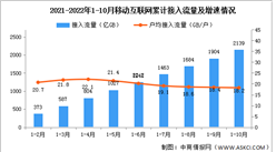 2022年1-10月中國通信業使用情況分析（圖）