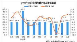 2022年10月全國純堿產量數據統計分析