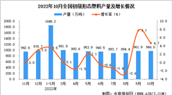 2022年10月全國初級形態塑料產量數據統計分析