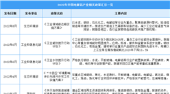 2022年中國電解鋁行業最新政策匯總一覽（圖）