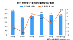 2022年1-9月中國散貨船出口數據統計分析