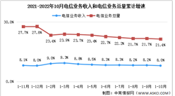 2022年1-10月中國通信業分析：電信業務收入同比增長8%（圖）