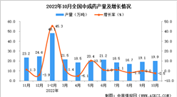 2022年10月全國中成藥產量數據統計分析