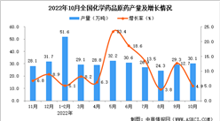 2022年10月全國化學藥品原藥產量數據統計分析