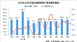 2022年10月全國合成洗滌劑產量數據統計分析