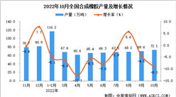 2022年10月全國合成橡膠產量數據統計分析