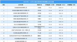產業投資情報：2022年1-10月石家莊投資拿地規模企業50強