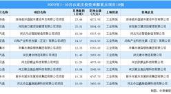 產業招商情報：2022年1-10月石家莊投資來源重點項目10強