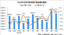 2022年10月全國水泥產量數據統計分析