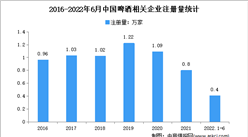 現存相關企業7萬家：2022年上半年中國啤酒企業大數據分析