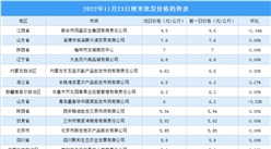 2022年11月24日全國各地最新大米價格行情走勢分析