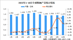 2022年10月全球粗鋼產量分析：同比與去年持平（圖）