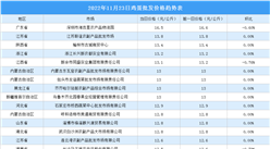 2022年11月24日全國各地最新雞蛋價格行情走勢分析