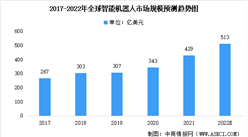 2022年全球智能機器人行業及其細分領域市場規模匯總預測分析（圖）