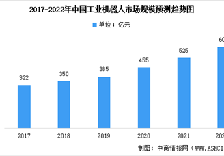 2022年中国智能机器人行业及其细分领域市场规模汇总预测分析（图）
