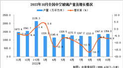 2022年10月全國中空玻璃產量數據統計分析