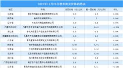 2022年11月25日全國各地最新大米價格行情走勢分析