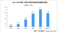 2022年第三季度全球TWS耳機市場分析：蘋果仍位居第一（圖）