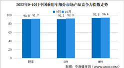 2022年10月乘用車市場產品競爭力指數為92.0，環比上升1.0個點（圖）