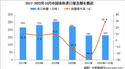 2022年1-10月中國凍魚進口數據統計分析