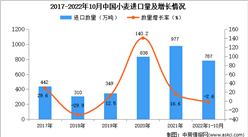 2022年1-10月中國小麥進口數據統計分析
