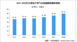 2022年全球電子特氣市場規模及競爭格局預測分析（圖）