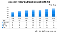 2022年中國比薩行業按城市劃分市場規模預測：集中在一線和新一線城市（圖）
