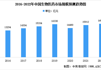 2022年中国创新药及仿制药市场规模预测：仿制药占比60.4%（图）