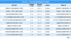 產業招商情報：2022年1-10月沈陽投資拿地TOP10項目