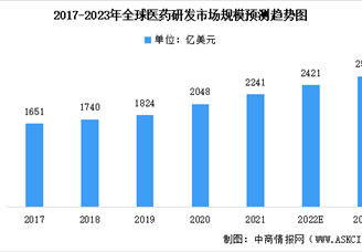 2022年全球医药研发及医药制造行业市场规模预测分析（图）