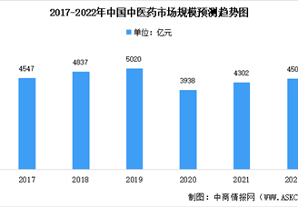 深度分析：2022年中国生物医药市场数据汇总预测分析（图）