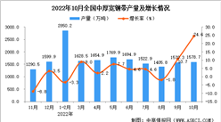2022年10月全國中厚寬鋼帶產量數據統計分析