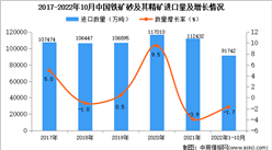2022年1-10月中國鐵礦砂及其精礦進口數據統計分析