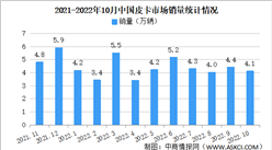 2022年10月中國皮卡銷售市場分析：銷量同比下降7%（圖）