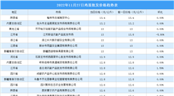 2022年11月28日全國各地最新雞蛋價格行情走勢分析