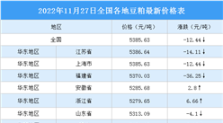 2022年11月28日全國各地最新豆粕價格行情走勢分析