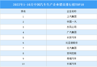 2022年1-10月中国汽车生产企业销量排行榜TOP10（附榜单）