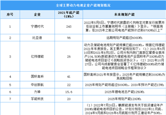2022年全球主要动力电池企业产能规划情况分析（图）